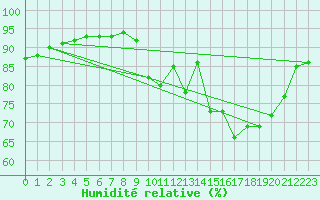 Courbe de l'humidit relative pour Charmant (16)