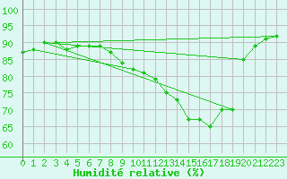 Courbe de l'humidit relative pour Ambrieu (01)