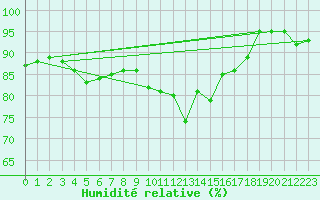 Courbe de l'humidit relative pour Boizenburg