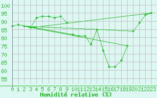 Courbe de l'humidit relative pour Schleswig