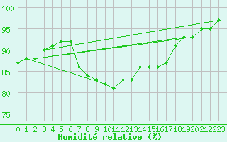 Courbe de l'humidit relative pour Boulmer