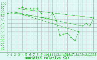 Courbe de l'humidit relative pour Bures-sur-Yvette (91)