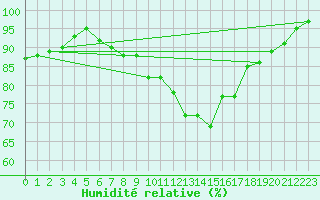 Courbe de l'humidit relative pour Avord (18)