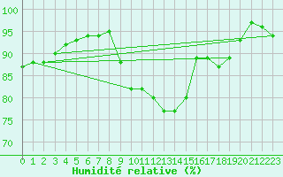 Courbe de l'humidit relative pour Valognes (50)