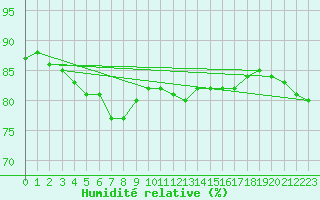 Courbe de l'humidit relative pour Lagny-sur-Marne (77)