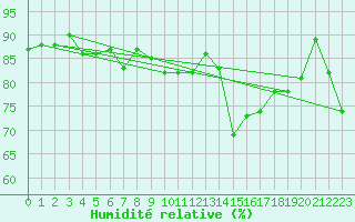 Courbe de l'humidit relative pour Beograd