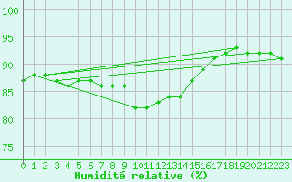 Courbe de l'humidit relative pour Ouessant (29)