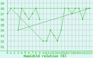 Courbe de l'humidit relative pour Capo Carbonara