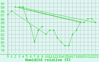 Courbe de l'humidit relative pour Valence d'Agen (82)