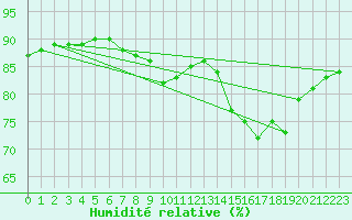 Courbe de l'humidit relative pour Sainte-Menehould (51)
