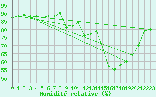 Courbe de l'humidit relative pour Orange (84)