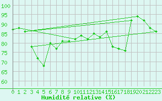 Courbe de l'humidit relative pour Guetsch