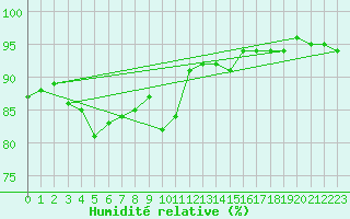 Courbe de l'humidit relative pour Warth