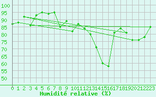 Courbe de l'humidit relative pour Eygliers (05)