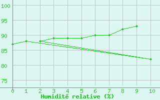 Courbe de l'humidit relative pour Saint-Laurent Nouan (41)