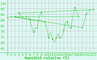 Courbe de l'humidit relative pour Aktion Airport