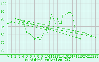 Courbe de l'humidit relative pour Casement Aerodrome