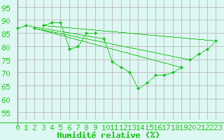 Courbe de l'humidit relative pour Tigery (91)