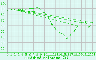 Courbe de l'humidit relative pour Le Mans (72)