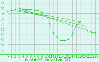 Courbe de l'humidit relative pour Silly (Be)