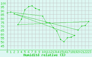 Courbe de l'humidit relative pour Harzgerode