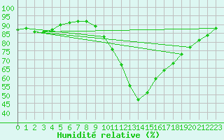 Courbe de l'humidit relative pour Castellbell i el Vilar (Esp)