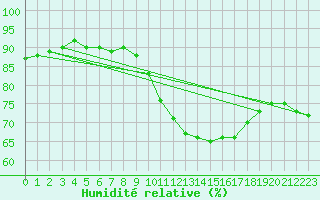 Courbe de l'humidit relative pour Lobbes (Be)