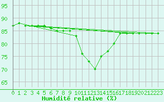 Courbe de l'humidit relative pour Aluksne