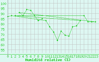 Courbe de l'humidit relative pour Bizerte