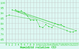 Courbe de l'humidit relative pour Brignogan (29)