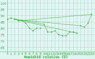 Courbe de l'humidit relative pour Engins (38)