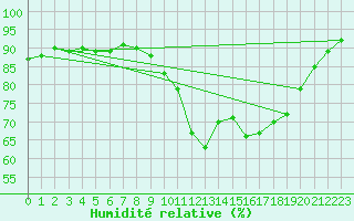 Courbe de l'humidit relative pour Mont-Rigi (Be)