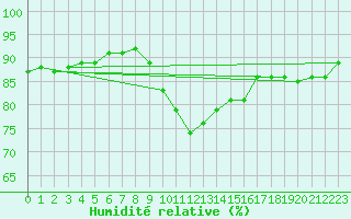 Courbe de l'humidit relative pour Cap Pertusato (2A)