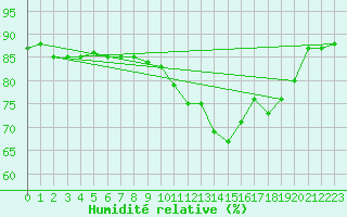 Courbe de l'humidit relative pour Lamballe (22)