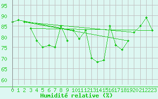 Courbe de l'humidit relative pour Neu Ulrichstein