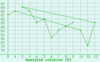 Courbe de l'humidit relative pour Ulkokalla