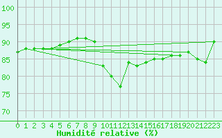 Courbe de l'humidit relative pour Cap Corse (2B)