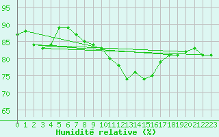 Courbe de l'humidit relative pour Reims-Prunay (51)