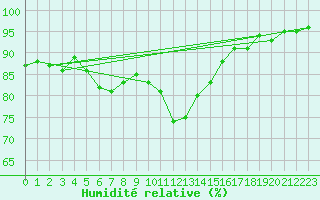 Courbe de l'humidit relative pour Angermuende