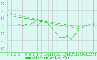 Courbe de l'humidit relative pour Rouen (76)
