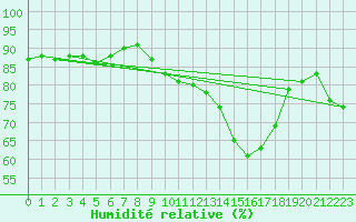 Courbe de l'humidit relative pour Ontinyent (Esp)