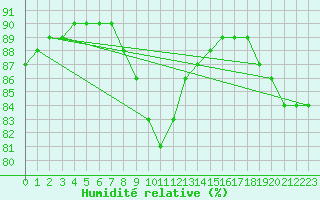 Courbe de l'humidit relative pour Kunda