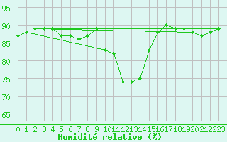 Courbe de l'humidit relative pour Luka