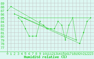 Courbe de l'humidit relative pour Kokkola Tankar