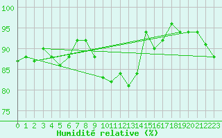 Courbe de l'humidit relative pour La Brvine (Sw)