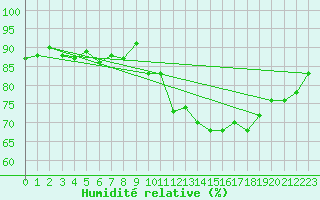 Courbe de l'humidit relative pour Pointe du Raz (29)