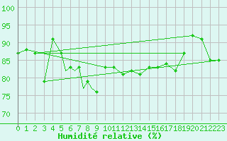 Courbe de l'humidit relative pour Rost Flyplass