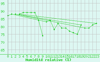 Courbe de l'humidit relative pour Llanes