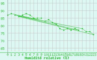 Courbe de l'humidit relative pour Angers-Beaucouz (49)
