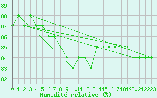 Courbe de l'humidit relative pour Kuopio Yliopisto